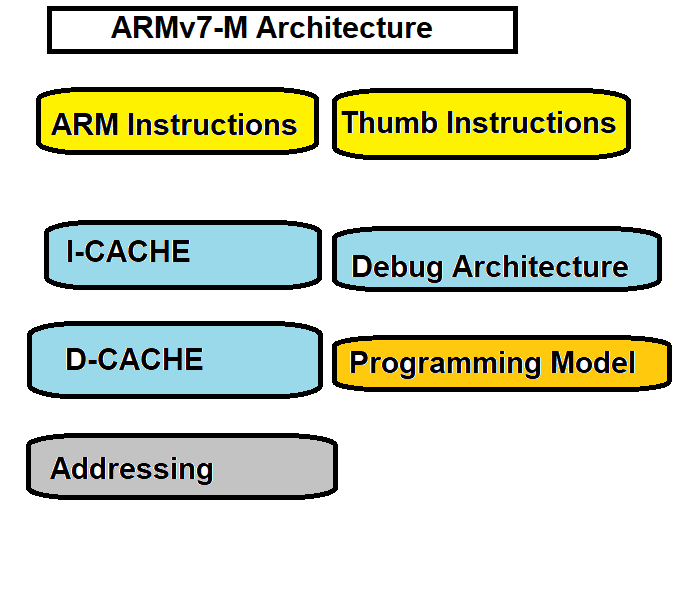 ARM - Advanced RISC Machines